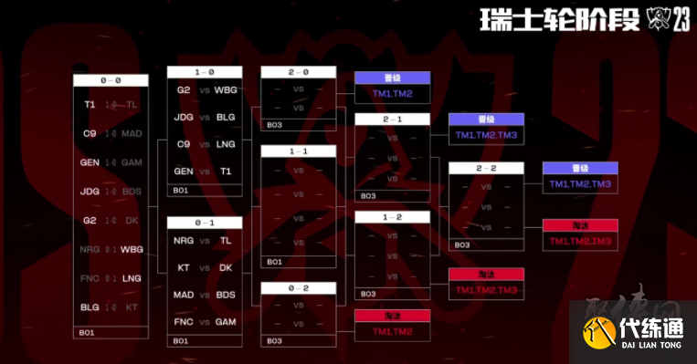 A组：MAD、VIT、AST、FNC、 B组：BDS、SK、G2、KOI LEC春季赛将开始第二阶段的小组赛